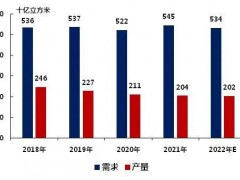 俄烏沖突，歐洲天然氣價格飆升52%！陶瓷行業正在被影響