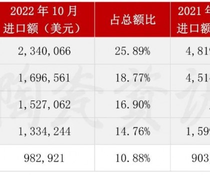 10月份陶瓷磚進(jìn)口前五的省（市）
