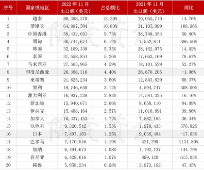 2022年11月份，陶瓷磚出口前二十國家或地區(qū)統(tǒng)計