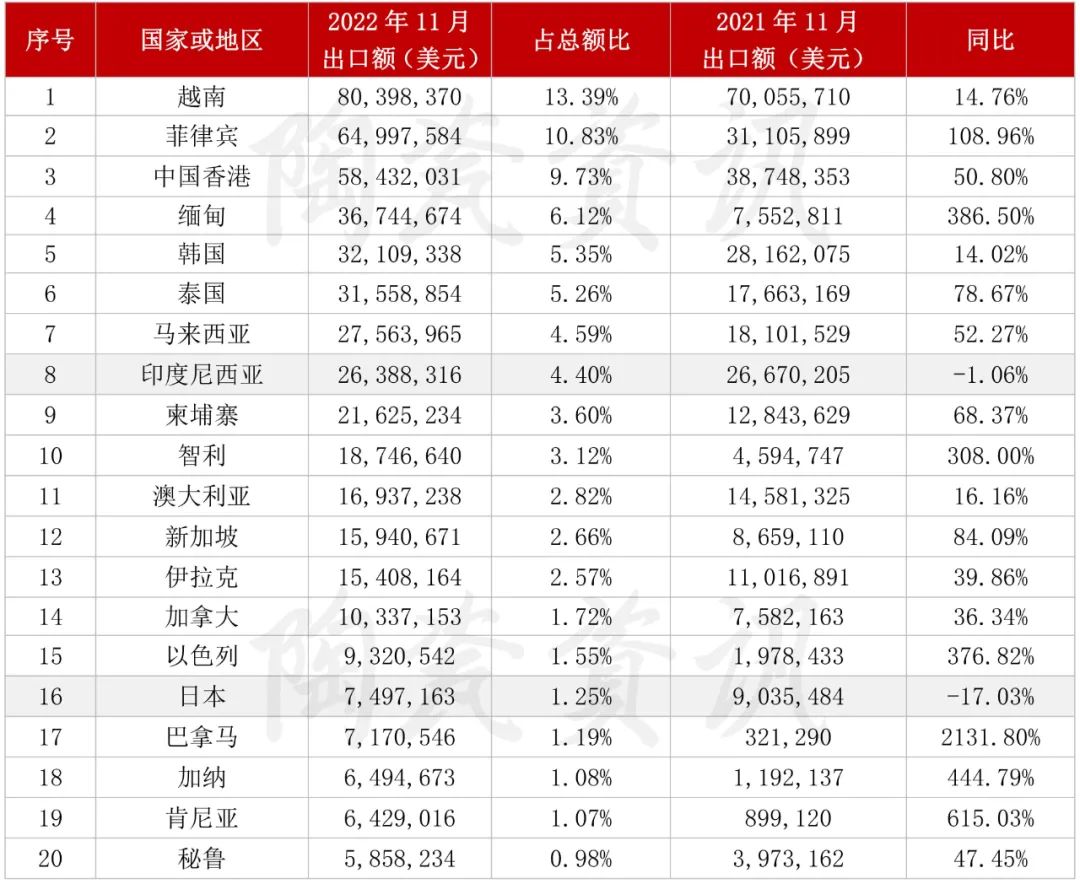 2022年11月份，陶瓷磚出口前二十國家或地區(qū)統(tǒng)計.jpg